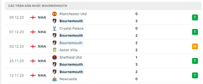 Phong độ Bournemouth 5 trận gần nhất