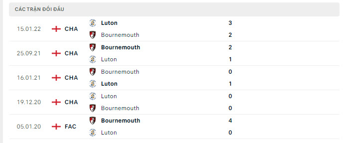 Lịch sử đối đầu Bournemouth vs Luton