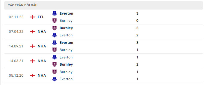 Lịch sử đối đầu Burnley vs Everton