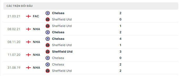 Lịch sử đối đầu Chelsea vs Sheffield United