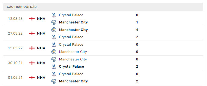 Lịch sử đối đầu Man City vs Crystal Palace