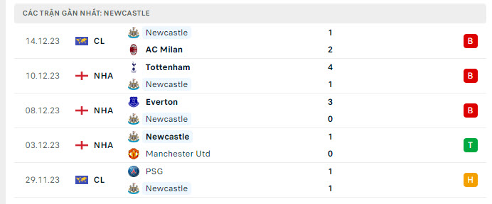 Phong độ Newcastle 5 trận gần nhất