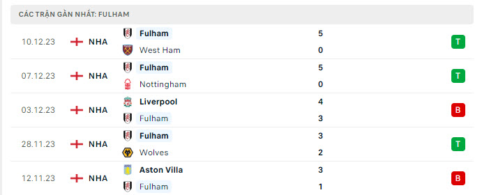 Phong độ Fulham 5 trận gần nhất