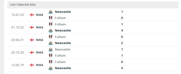 Lịch sử đối đầu Newcastle vs Fulham