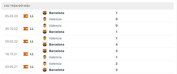 Lịch sử đối đầu Valencia vs Barcelona