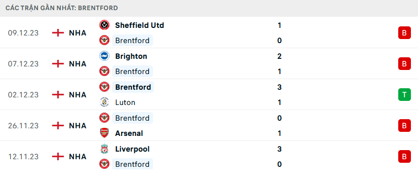 Phong độ Brentford 5 trận gần nhất