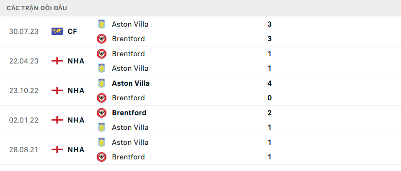 Lịch sử đối đầu Brentford vs Aston Villa