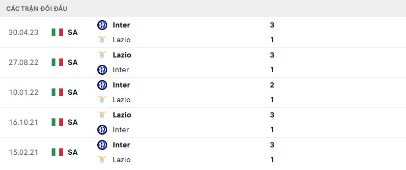 Lịch sử đối đầu Lazio vs Inter Milan