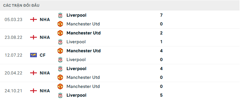 Lịch sử đối đầu Liverpool vs MU