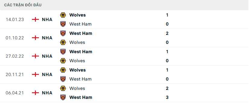 Lịch sử đối đầu West Ham vs Wolves