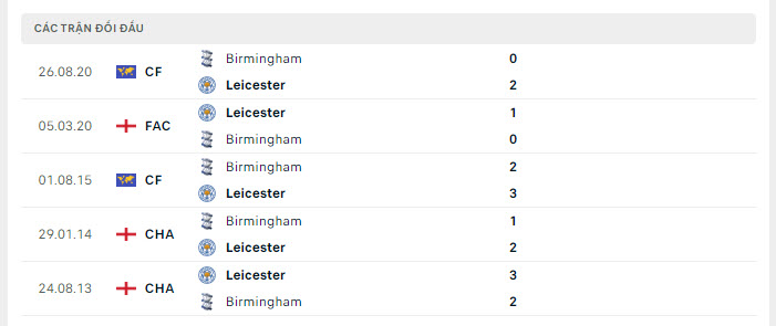 Lịch sử đối đầu Birmingham vs Leicester