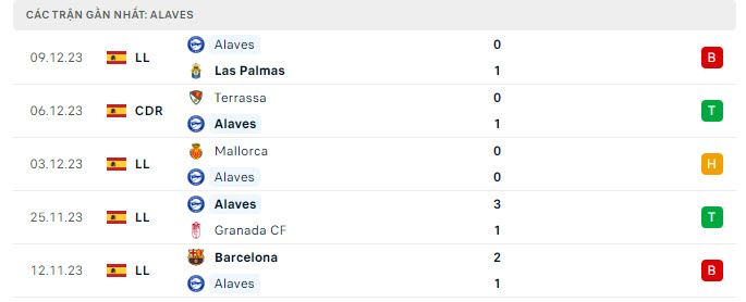 Phong độ Alaves 5 trận gần nhất