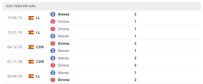 Lịch sử đối đầu Girona vs Alaves