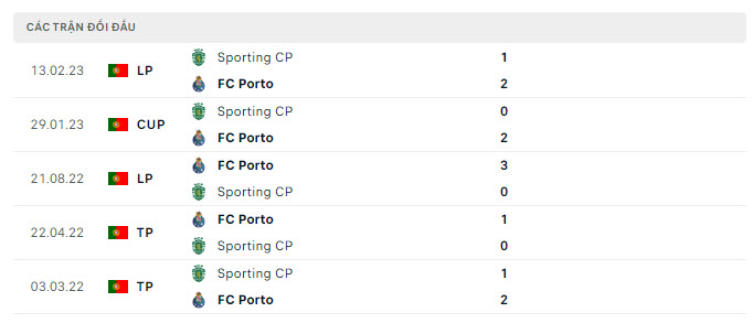 Lịch sử đối đầu Sporting Lisbon vs Porto