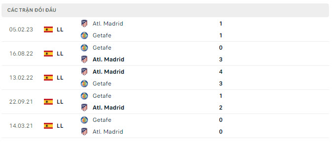 Lịch sử đối đầu Atletico Madrid vs Getafe