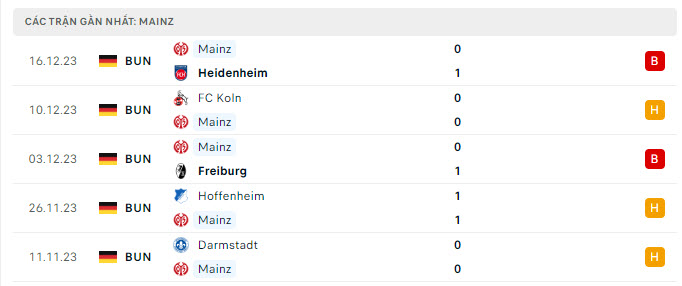 Phong độ Mainz 5 trận gần nhất