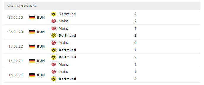 Lịch sử đối đầu Dortmund vs Mainz