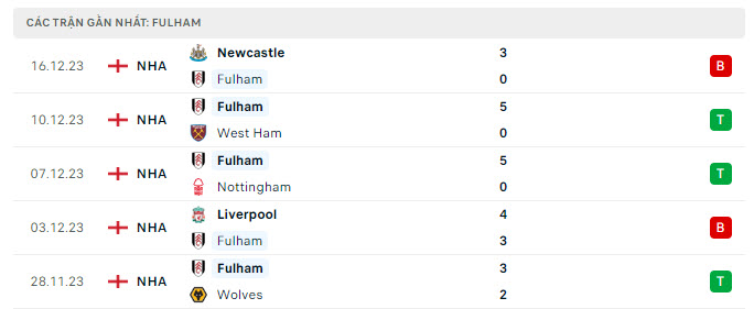 Phong độ Fulham 5 trận gần nhất