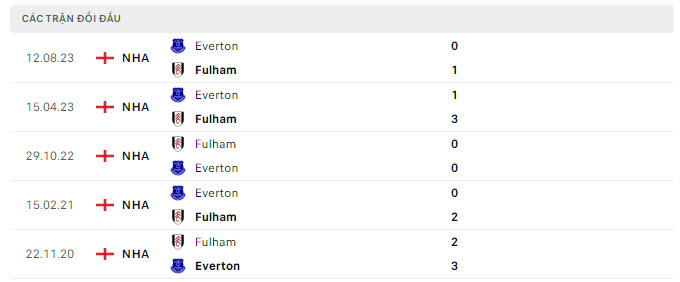 Lịch sử đối đầu Everton vs Fulham