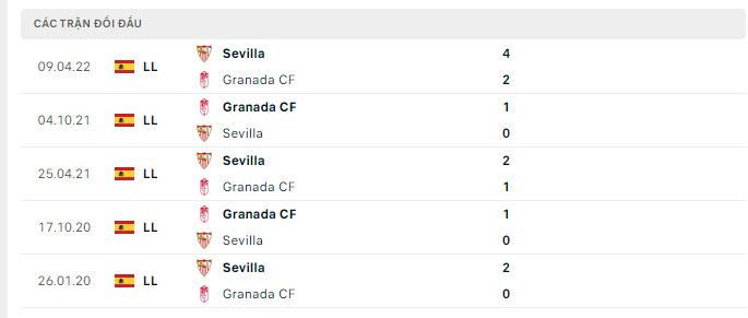 Lịch sử đối đầu Granada vs Sevilla