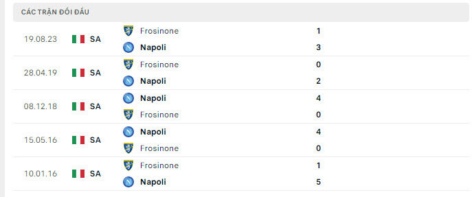 Lịch sử đối đầu Napoli vs Frosinone