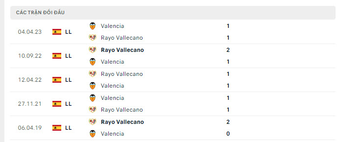 Lịch sử đối đầu Vallecano vs Valencia