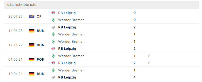 Lịch sử đối đầu Werder Bremen vs RB Leipzig