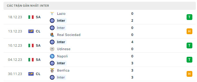 Phong độ Inter Milan 5 trận gần nhất