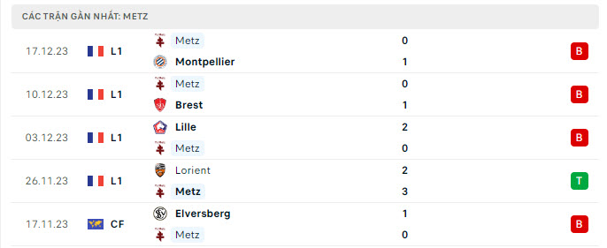 Phong độ Metz 5 trận gần nhất