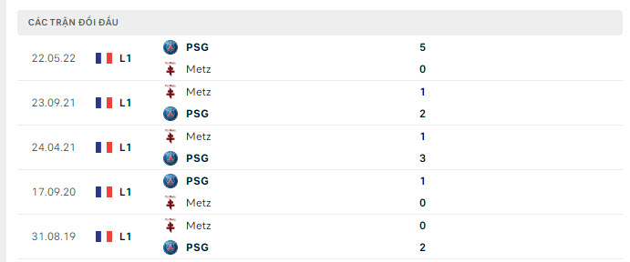 Lịch sử đối đầu PSG vs Metz