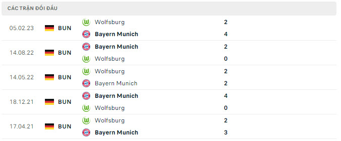 Lịch sử đối đầu Wolfsburg vs Bayern Munich