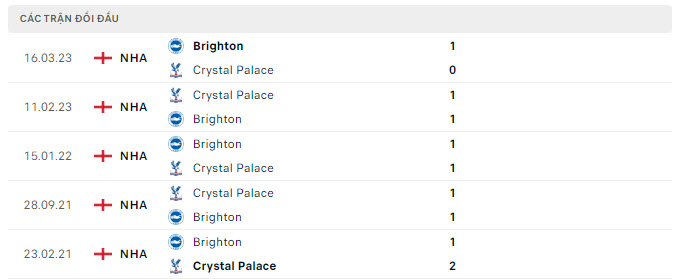 Lịch sử đối đầu Crystal Palace vs Brighton