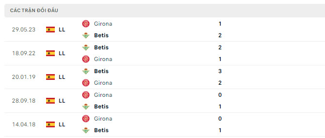 Lịch sử đối đầu Real Betis vs Girona