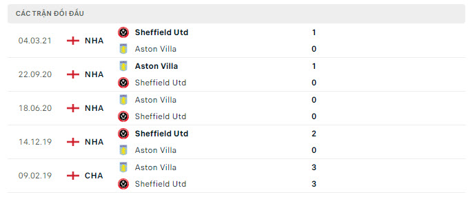 Lịch sử đối đầu Aston Villa vs Sheffield United