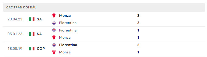 Lịch sử đối đầu Monza vs Fiorentina