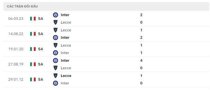 Lịch sử đối đầu Inter Milan vs Lecce