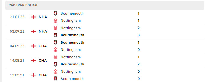 Lịch sử đối đầu Nottingham vs Bournemouth