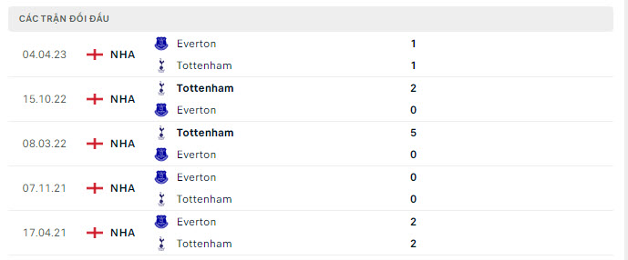 Lịch sử đối đầu Tottenham vs Everton