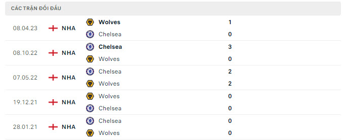 Lịch sử đối đầu Wolves vs Chelsea