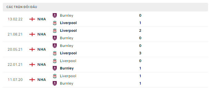 Lịch sử đối đầu Burnley vs Liverpool
