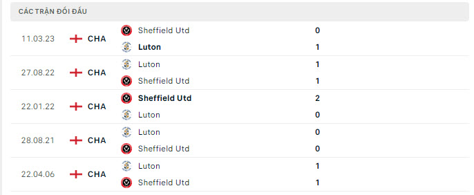 Lịch sử đối đầu Sheffield United vs Luton