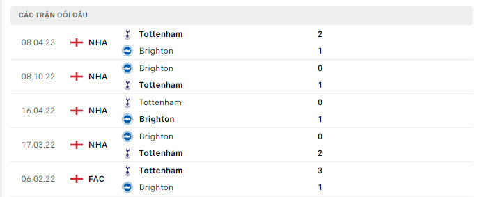 Lịch sử đối đầu Brighton vs Tottenham