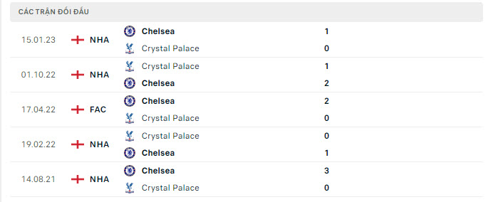 Lịch sử đối đầu Chelsea vs Crystal Palace