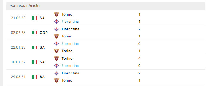 Lịch sử đối đầu Fiorentina vs Torino