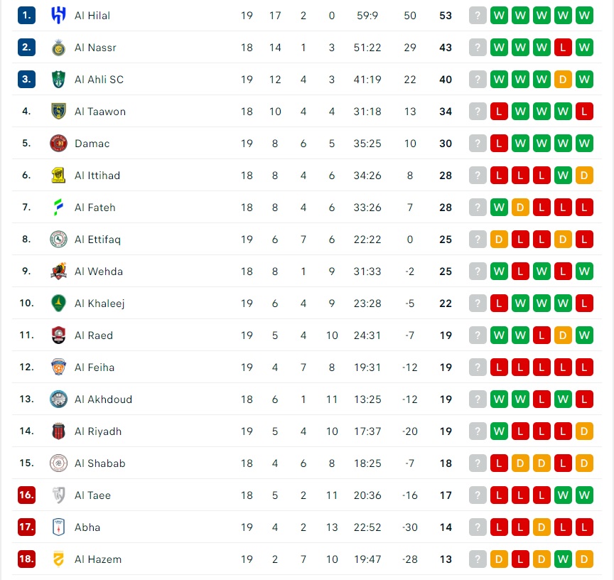 Bảng Xếp Hạng Saudi Arabia 2023/2024, BXH Saudi Pro League Ngày 31/12