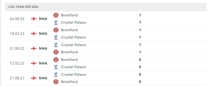 Lịch sử đối đầu Crystal Palace vs Brentford