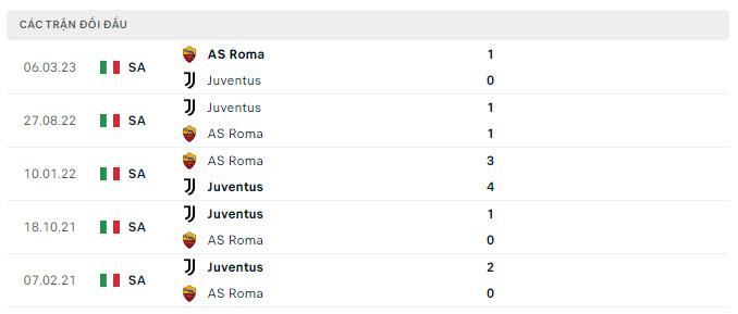 Lịch sử đối đầu Juventus vs AS Roma