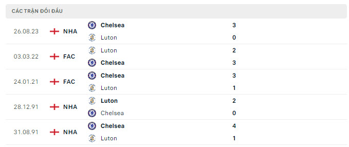 Lịch sử đối đầu Luton vs Chelsea