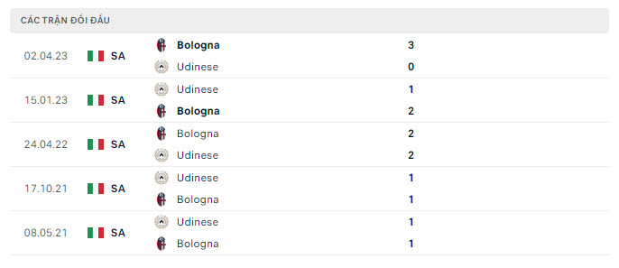 Lịch sử đối đầu Udinese vs Bologna