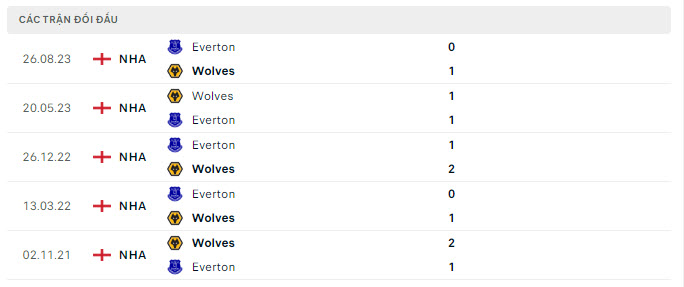 Lịch sử đối đầu Wolves vs Everton